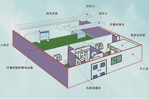 恒溫恒濕實驗室設計建設方案