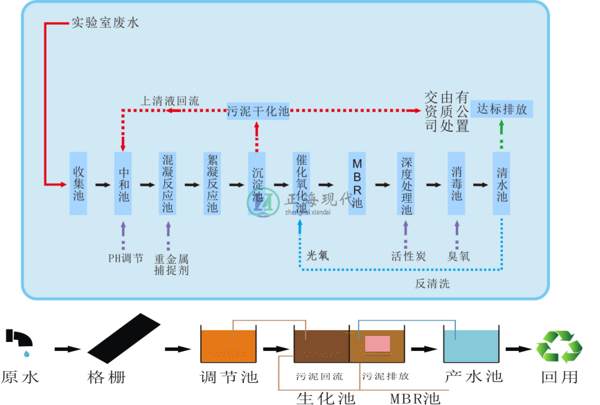 實驗室廢水處理設備