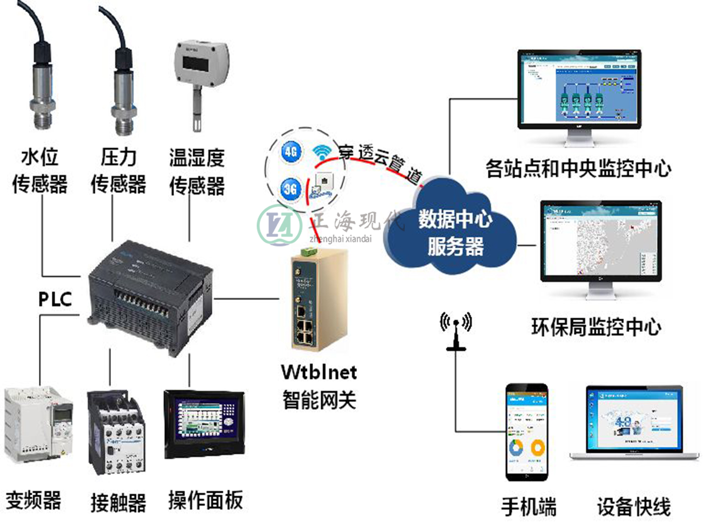 實驗室廢水處理設備